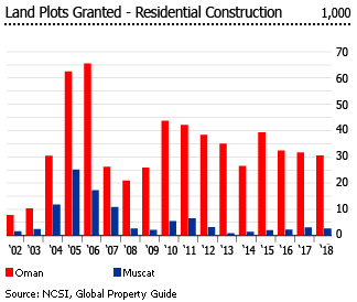 Oman land plots granted residential