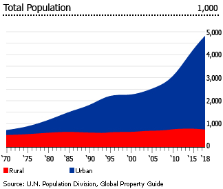 Oman total population