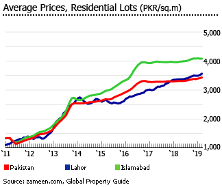 Pakistan average prices residential lots