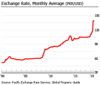 Pakistan exchange rate