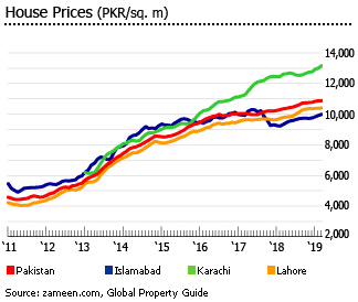 Pakistan house prices area