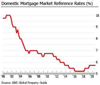 Panama mortgage market reference rates