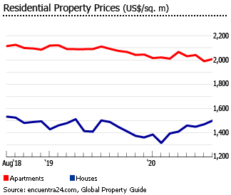 Panama residential property prices