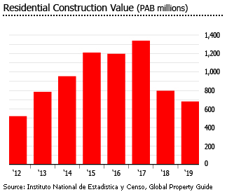 Panama value residential construction