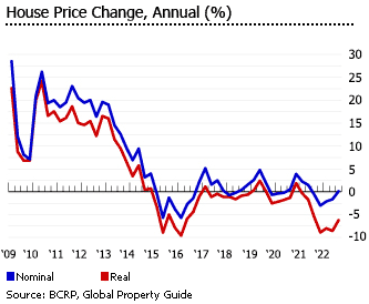 Peru house prices