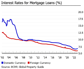 Peru interest rates