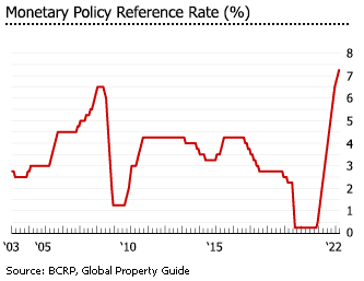 Peru policy rates