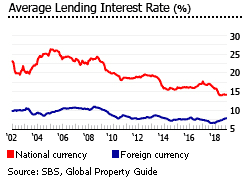 Peru lending rates