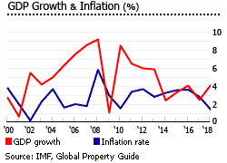 Peru gdp inflation
