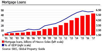 Peru mortgage loans