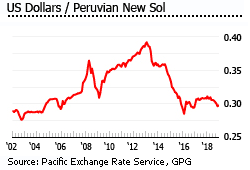 Peru exchange rate