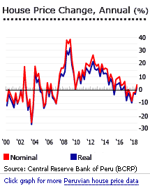 Peru house prices