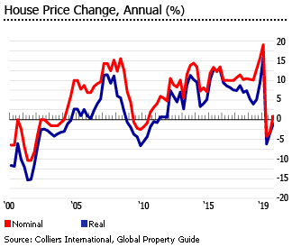 Will Real Estate Prices Crash In 2021 : Us Commercial Real Estate Prices Plunged In April Mall Prices Collapsed Wolf Street : The demand rate is vital in determining how long it would take for a sign indicating that something like that might happen in 2021 is the rapidly rising home prices.