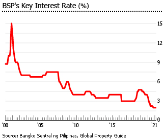 Philippines bsp key interest rate