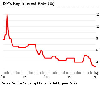 cd interest rates in the philippines