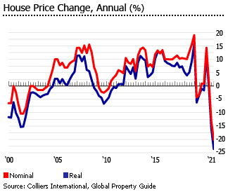 Philippines house prices