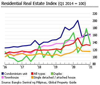 Philippines real estate index