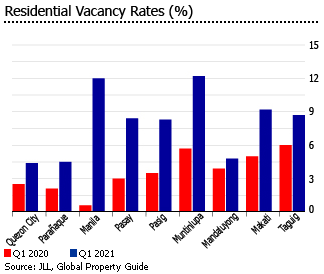 Philippines residential vacancy rate