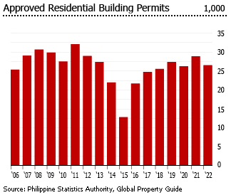 Philippines residential buidling permits