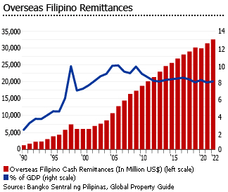 Philippines filipino remittances