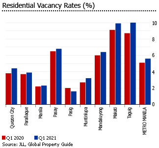 Philippines residential vacancy rate