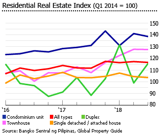 Philippines real estate index