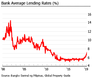 Philippines bank average lending rates