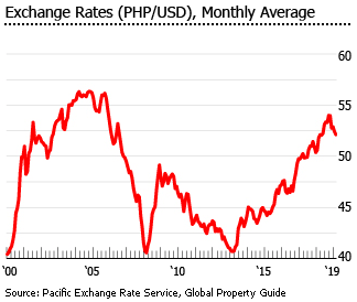 Philippines exchange rate