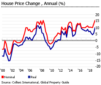 Real Estate Market Value Chart