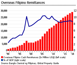 Philippines filipino remittances