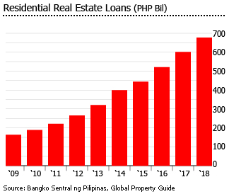 Philippines residential real estate loans