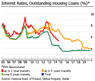 Poland interest rates outstanding housing loans Poland interest rates outstanding housing loans