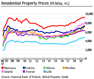 Poland Residential prices 7 major cities Poland Residential prices 7 major cities