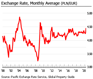 Poland exchange rate Poland exchange rate