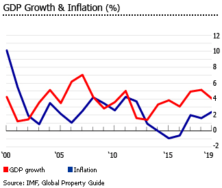 Investment Analysis Of Polish Real Estate Market