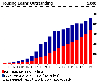 Poland housing loans Poland housing loans