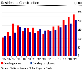 Poland residential constructions Poland residential constructions