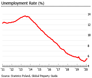 Poland unemployment Poland unemployment