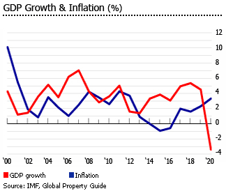 Poland gdp inflation