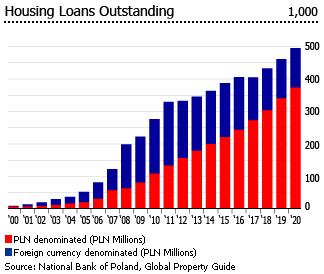 Poland housing loans