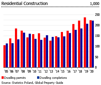 Poland residential constructions