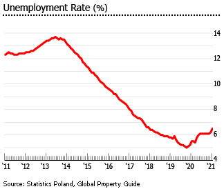 Poland unemployment