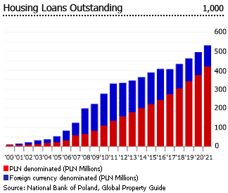 Poland housing loans