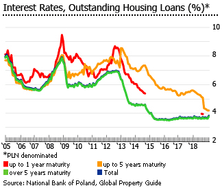 Poland interest rates outstanding housing loans