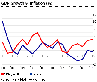 poland gdp inflation