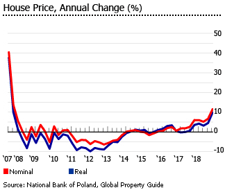 Poland house prices chart