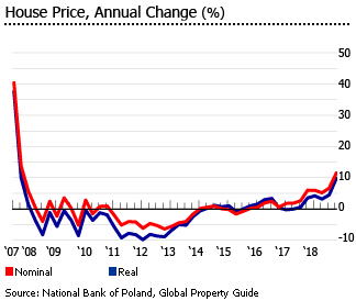 Michigan Home Values Chart