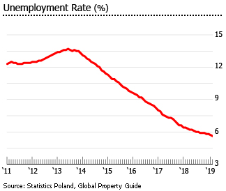 Poland unemployment