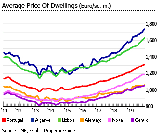 Portugal average price dwellings euro sqm