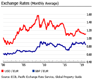 Portugal exchange rates